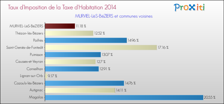 Taux d'imposition de la taxe d'habitation 2014 pour MURVIEL-LèS-BéZIERS et les communes proches Comparaison des taux d'imposition de la taxe d'habitation 2014 pour MURVIEL-LèS-BéZIERS et les communes voisines