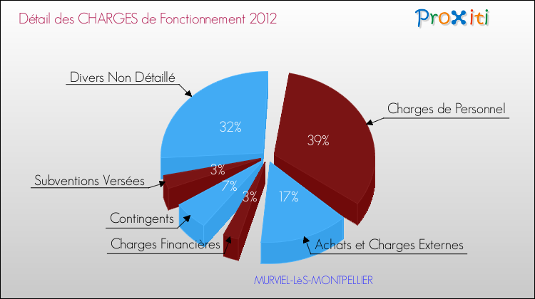Décomposition des Charges de Fonctionnement 2012 de la commune de MURVIEL-LèS-MONTPELLIER Charges de Fonctionnement 2012 pour la commune de MURVIEL-LèS-MONTPELLIER