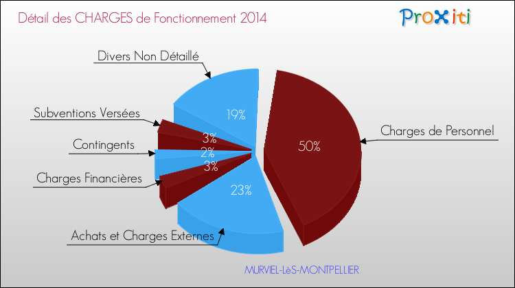Décomposition des Charges de Fonctionnement 2014 de la commune de MURVIEL-LèS-MONTPELLIER Charges de Fonctionnement 2014 pour la commune de MURVIEL-LèS-MONTPELLIER