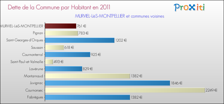 Dette par habitant de la commune en 2011 pour MURVIEL-LèS-MONTPELLIER et les communes proches Comparaison de la dette par habitant de la commune en 2011 pour MURVIEL-LèS-MONTPELLIER et les communes voisines