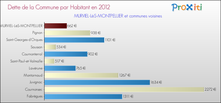 Dette par habitant de la commune en 2012 pour MURVIEL-LèS-MONTPELLIER et les communes proches Comparaison de la dette par habitant de la commune en 2012 pour MURVIEL-LèS-MONTPELLIER et les communes voisines