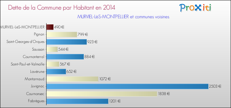 Dette par habitant de la commune en 2014 pour MURVIEL-LèS-MONTPELLIER et les communes proches Comparaison de la dette par habitant de la commune en 2014 pour MURVIEL-LèS-MONTPELLIER et les communes voisines