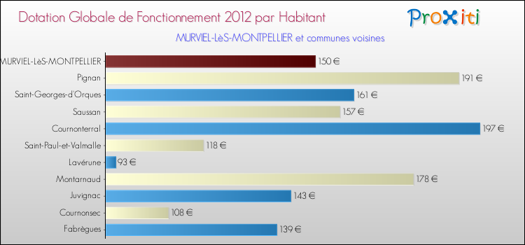 Montant des dotations globales de fonctionnement DGF par Habitant pour MURVIEL-LèS-MONTPELLIER et les communes proches Comparaison des des dotations globales de fonctionnement DGF par habitant pour MURVIEL-LèS-MONTPELLIER et les communes voisines