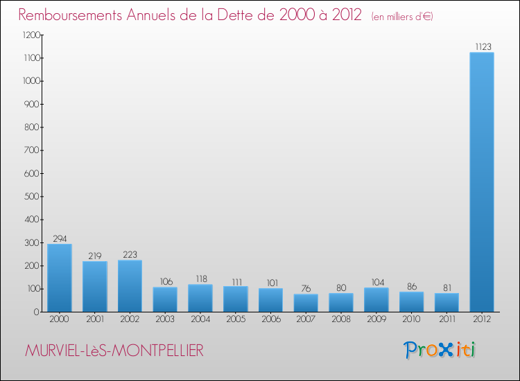 Evolution de l'annuité de la dette pour la commune de MURVIEL-LèS-MONTPELLIER de 2000 à 2012 Annuités de la dette pour MURVIEL-LèS-MONTPELLIER de 2000 à 2012