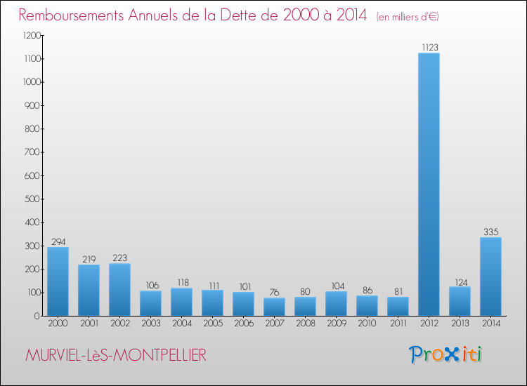 Evolution de l'annuité de la dette pour la commune de MURVIEL-LèS-MONTPELLIER de 2000 à 2014 Annuités de la dette pour MURVIEL-LèS-MONTPELLIER de 2000 à 2014