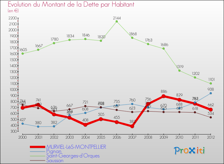 Evolution de la dette par habitant pour la commune de MURVIEL-LèS-MONTPELLIER et les communes proches de 2000 à 2012 Comparaison de la dette par habitant pour MURVIEL-LèS-MONTPELLIER et les communes voisines de 2000 à 2012