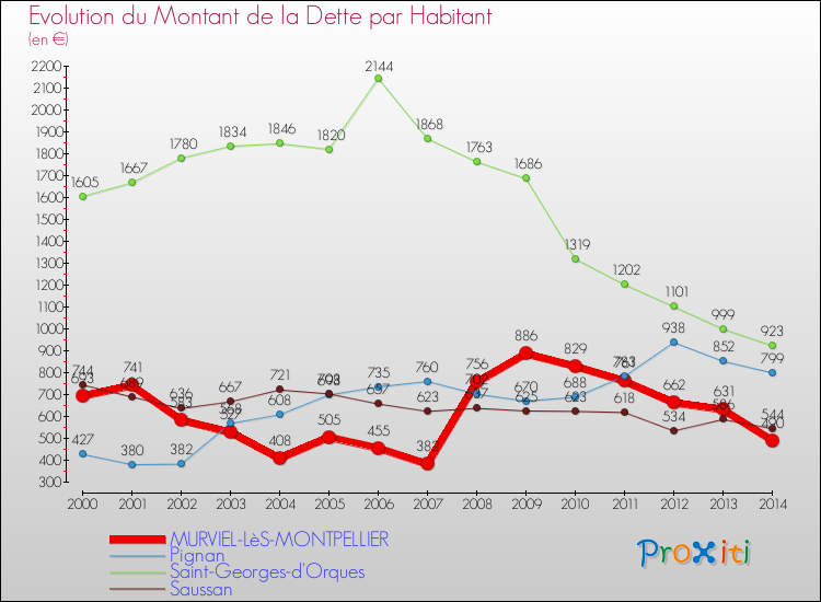 Evolution de la dette par habitant pour la commune de MURVIEL-LèS-MONTPELLIER et les communes proches de 2000 à 2014 Comparaison de la dette par habitant pour MURVIEL-LèS-MONTPELLIER et les communes voisines de 2000 à 2014