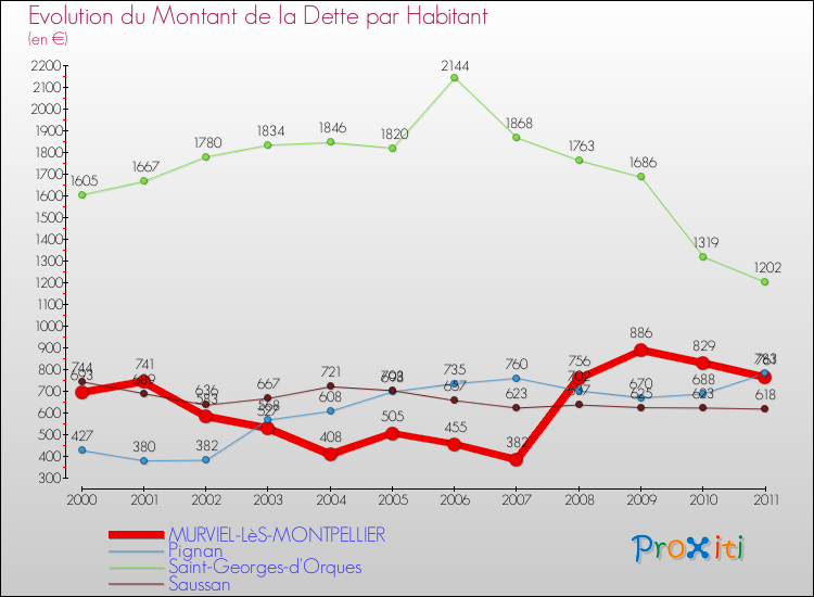 Evolution de la dette par habitant pour la commune de MURVIEL-LèS-MONTPELLIER et les communes proches Comparaison de la dette par habitant pour MURVIEL-LèS-MONTPELLIER et les communes voisines