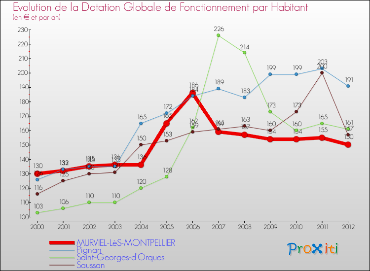Evolution et montant de la dotation globale de fonctionnement par Habitant pour MURVIEL-LèS-MONTPELLIER et les communes proches Comparaison des dotations globales de fonctionnement par habitant pour MURVIEL-LèS-MONTPELLIER et les communes voisines