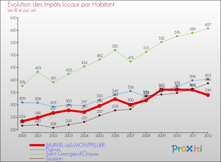 Evolution et montant des impôts locaux par Habitant pour MURVIEL-LèS-MONTPELLIER et les communes proches Comparaison des impôts locaux par habitant pour MURVIEL-LèS-MONTPELLIER et les communes voisines