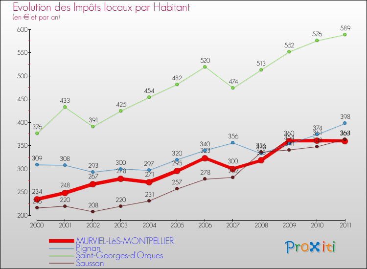 Evolution et montant des impôts locaux par Habitant pour MURVIEL-LèS-MONTPELLIER et les communes proches Comparaison des impôts locaux par habitant pour MURVIEL-LèS-MONTPELLIER et les communes voisines