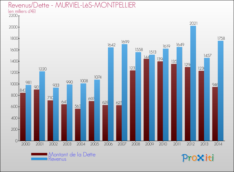 Evolution comparée de la dette et des revenus pour la commune de MURVIEL-LèS-MONTPELLIER de 2000 à 2014 Comparaison de la dette et des revenus pour MURVIEL-LèS-MONTPELLIER de 2000 à 2014