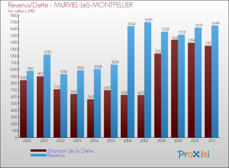 Evolution comparée de la dette et des revenus pour la commune de MURVIEL-LèS-MONTPELLIER de 2000 à 2011 Comparaison de la dette et des revenus pour MURVIEL-LèS-MONTPELLIER de 2000 à 2011