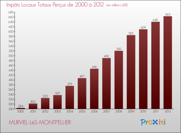 Evolution des Impôts Locaux pour la commune de MURVIEL-LèS-MONTPELLIER de 2000 à 2012 Evolution des Impôts Locaux pour MURVIEL-LèS-MONTPELLIER de 2000 à 2012