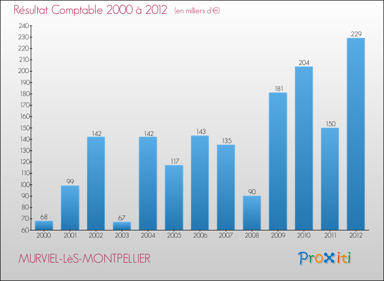 Evolution du résultat comptable pour la commune de MURVIEL-LèS-MONTPELLIER de 2000 à 2012 Evolution du résultat comptable pour MURVIEL-LèS-MONTPELLIER de 2000 à 2012