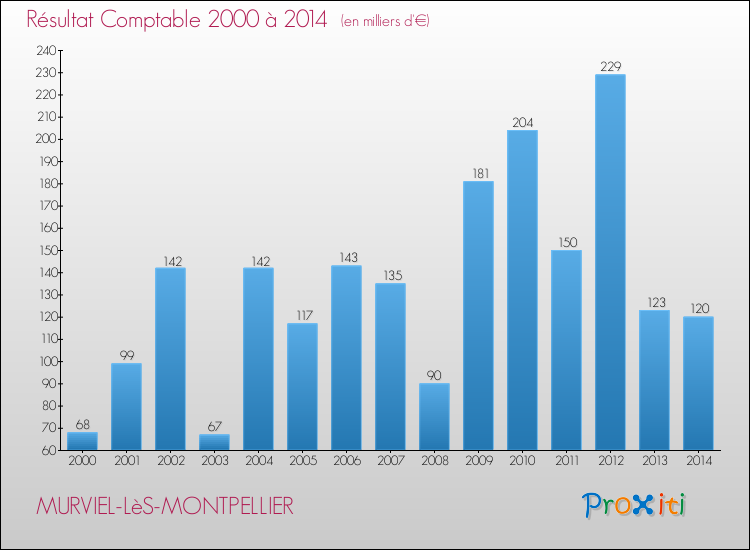 Evolution du résultat comptable pour la commune de MURVIEL-LèS-MONTPELLIER de 2000 à 2014 Evolution du résultat comptable pour MURVIEL-LèS-MONTPELLIER de 2000 à 2014