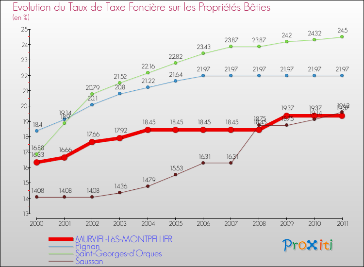 Evolution du taux de la taxe foncière sur le bati pour MURVIEL-LèS-MONTPELLIER et les communes proches Comparaison des taux de taxe foncière sur le bati pour MURVIEL-LèS-MONTPELLIER et les communes voisines