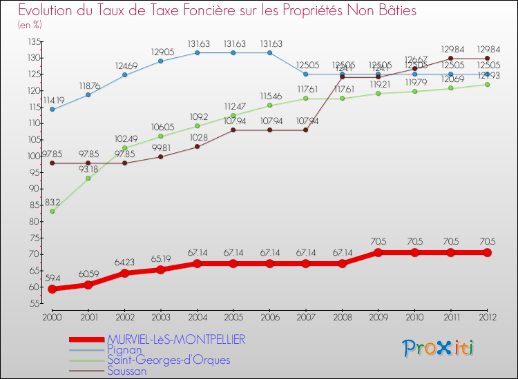 Evolution du taux de la taxe foncière sur les immeubles et terrains non batis pour MURVIEL-LèS-MONTPELLIER et les communes proches de 2000 à 2012 Comparaison des taux de la taxe foncière sur les immeubles et terrains non batis pour MURVIEL-LèS-MONTPELLIER et les communes voisines de 2000 à 2012