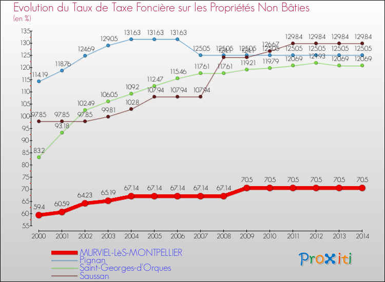 Evolution du taux de la taxe foncière sur les immeubles et terrains non batis pour MURVIEL-LèS-MONTPELLIER et les communes proches de 2000 à 2014 Comparaison des taux de la taxe foncière sur les immeubles et terrains non batis pour MURVIEL-LèS-MONTPELLIER et les communes voisines de 2000 à 2014