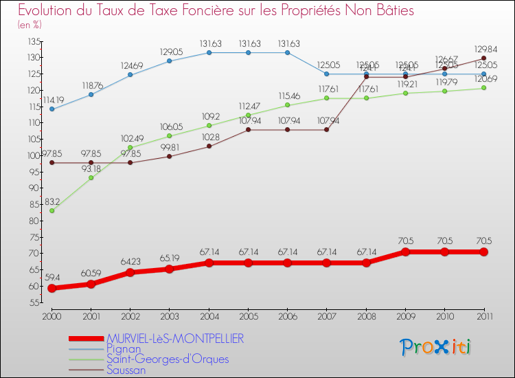 Evolution du taux de la taxe foncière sur les immeubles et terrains non batis pour MURVIEL-LèS-MONTPELLIER et les communes proches Comparaison des taux de la taxe foncière sur les immeubles et terrains non batis pour MURVIEL-LèS-MONTPELLIER et les communes voisines