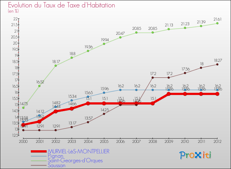 Evolution du taux de la taxe d'habitation pour MURVIEL-LèS-MONTPELLIER et les communes proches Comparaison des taux de la taxe d'habitation pour MURVIEL-LèS-MONTPELLIER et les communes voisines