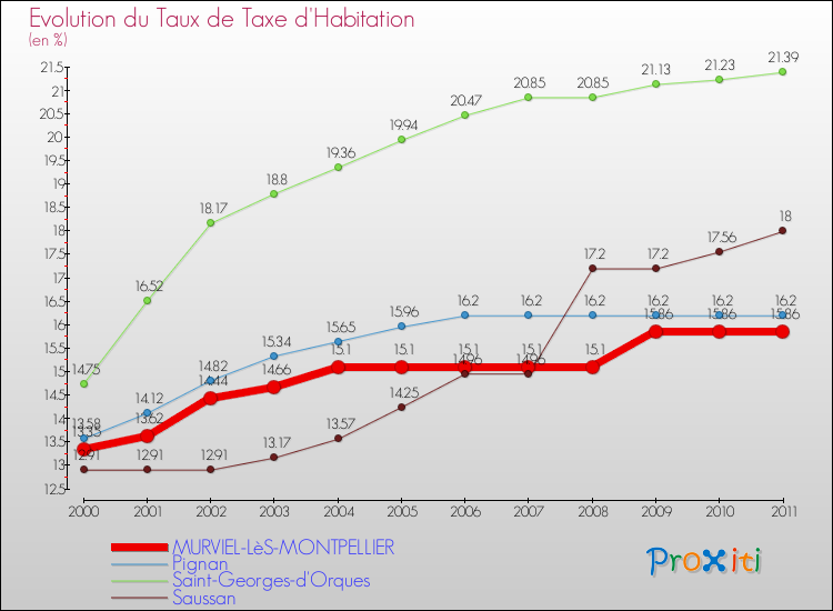 Evolution du taux de la taxe d'habitation pour MURVIEL-LèS-MONTPELLIER et les communes proches Comparaison des taux de la taxe d'habitation pour MURVIEL-LèS-MONTPELLIER et les communes voisines