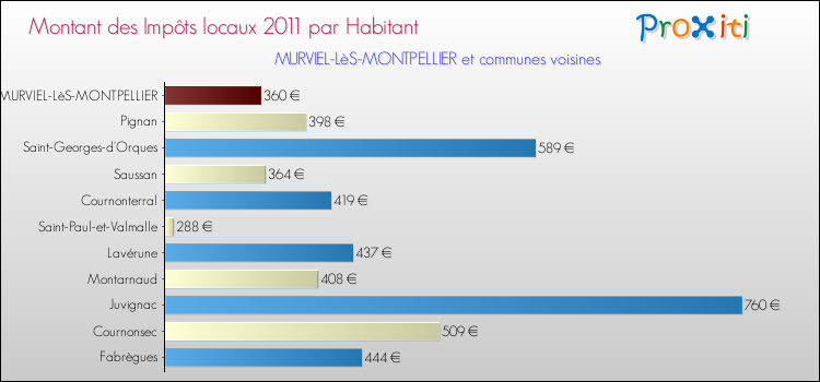 Montant des impôts locaux par Habitant pour MURVIEL-LèS-MONTPELLIER et les communes proches Comparaison des impôts locaux par habitant pour MURVIEL-LèS-MONTPELLIER et les communes voisines