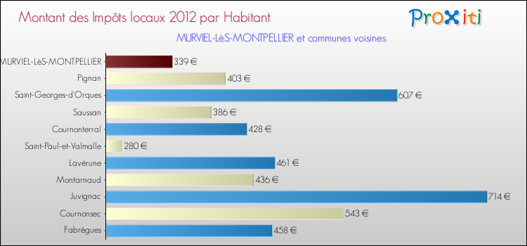 Montant des impôts locaux par Habitant pour MURVIEL-LèS-MONTPELLIER et les communes proches Comparaison des impôts locaux par habitant pour MURVIEL-LèS-MONTPELLIER et les communes voisines
