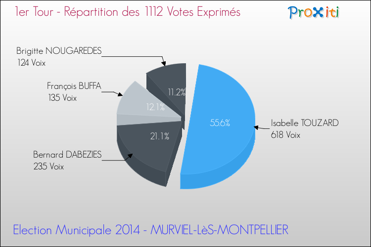 Répartition des votes exprimés au 1er Tour des Elections Municipales 2014 de la commune de MURVIEL-LèS-MONTPELLIER Elections Municipales 2014 - Répartition des votes exprimés au 1er Tour pour la commune de MURVIEL-LèS-MONTPELLIER