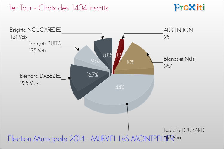 Résultats par rapport aux inscrits au 1er Tour des Elections Municipales 2014 de la commune de MURVIEL-LèS-MONTPELLIER Elections Municipales 2014 - Résultats par rapport aux inscrits au 1er Tour pour la commune de MURVIEL-LèS-MONTPELLIER