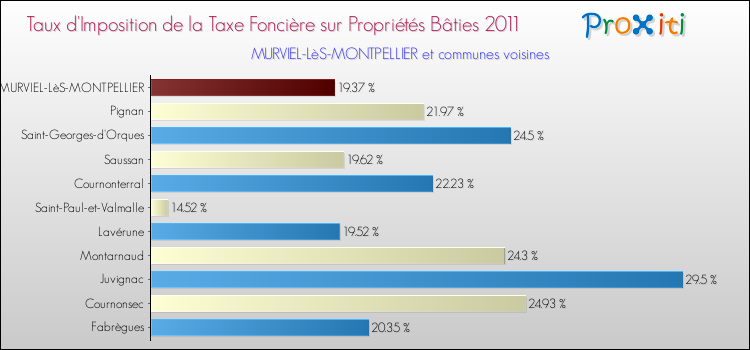 Taux d'imposition de la taxe foncière sur le bati 2011 pour MURVIEL-LèS-MONTPELLIER et les communes proches Comparaison des taux d'imposition de la taxe foncière sur le bati 2011 pour MURVIEL-LèS-MONTPELLIER et les communes voisines