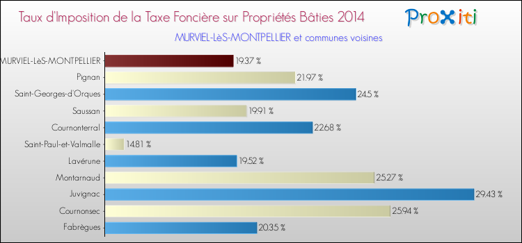 Taux d'imposition de la taxe foncière sur le bati 2014 pour MURVIEL-LèS-MONTPELLIER et les communes proches Comparaison des taux d'imposition de la taxe foncière sur le bati 2014 pour MURVIEL-LèS-MONTPELLIER et les communes voisines