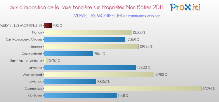 Taux d'imposition de la taxe foncière sur les immeubles et terrains non batis 2011 pour MURVIEL-LèS-MONTPELLIER et les communes proches Comparaison des taux d'imposition de la taxe foncière sur les immeubles et terrains non batis 2011 pour MURVIEL-LèS-MONTPELLIER et les communes voisines
