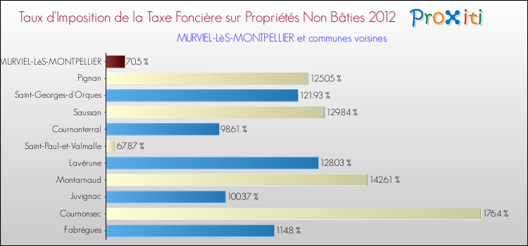 Taux d'imposition de la taxe foncière sur les immeubles et terrains non batis 2012 pour MURVIEL-LèS-MONTPELLIER et les communes proches Comparaison des taux d'imposition de la taxe foncière sur les immeubles et terrains non batis 2012 pour MURVIEL-LèS-MONTPELLIER et les communes voisines