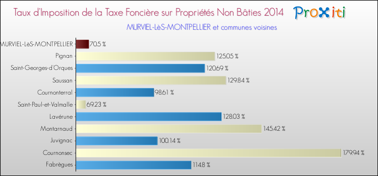 Taux d'imposition de la taxe foncière sur les immeubles et terrains non batis 2014 pour MURVIEL-LèS-MONTPELLIER et les communes proches Comparaison des taux d'imposition de la taxe foncière sur les immeubles et terrains non batis 2014 pour MURVIEL-LèS-MONTPELLIER et les communes voisines