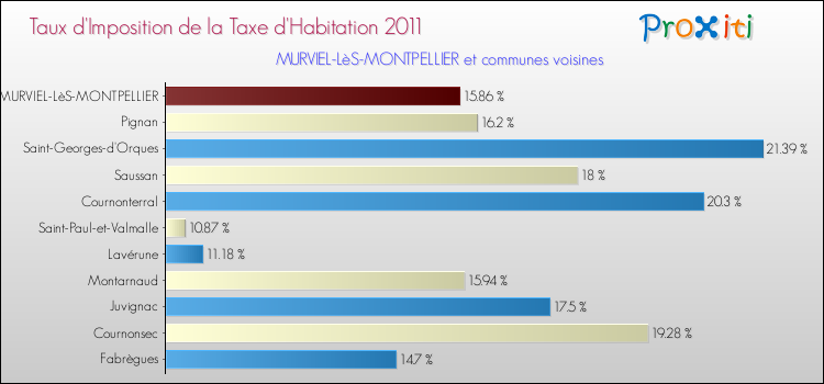 Taux d'imposition de la taxe d'habitation 2011 pour MURVIEL-LèS-MONTPELLIER et les communes proches Comparaison des taux d'imposition de la taxe d'habitation 2011 pour MURVIEL-LèS-MONTPELLIER et les communes voisines