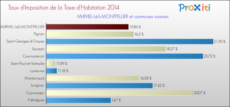 Taux d'imposition de la taxe d'habitation 2014 pour MURVIEL-LèS-MONTPELLIER et les communes proches Comparaison des taux d'imposition de la taxe d'habitation 2014 pour MURVIEL-LèS-MONTPELLIER et les communes voisines