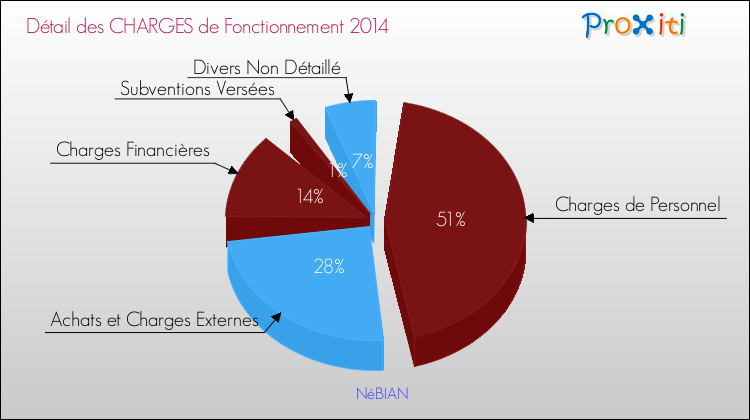 Décomposition des Charges de Fonctionnement 2014 de la commune de NéBIAN Charges de Fonctionnement 2014 pour la commune de NéBIAN