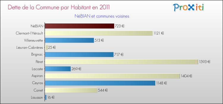 Dette par habitant de la commune en 2011 pour NéBIAN et les communes proches Comparaison de la dette par habitant de la commune en 2011 pour NéBIAN et les communes voisines