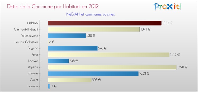Dette par habitant de la commune en 2012 pour NéBIAN et les communes proches Comparaison de la dette par habitant de la commune en 2012 pour NéBIAN et les communes voisines