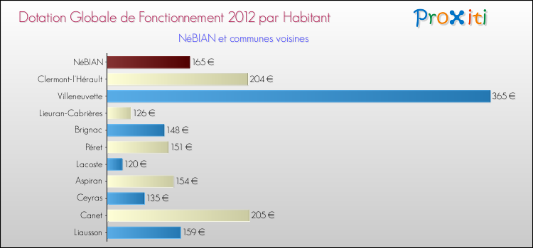 Montant des dotations globales de fonctionnement DGF par Habitant pour NéBIAN et les communes proches Comparaison des des dotations globales de fonctionnement DGF par habitant pour NéBIAN et les communes voisines