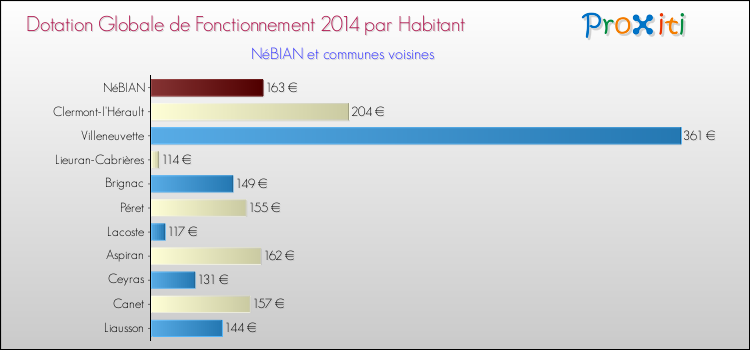 Montant des dotations globales de fonctionnement DGF par Habitant pour NéBIAN et les communes proches en 2014. Comparaison des des dotations globales de fonctionnement DGF par habitant pour NéBIAN et les communes voisines en 2014.