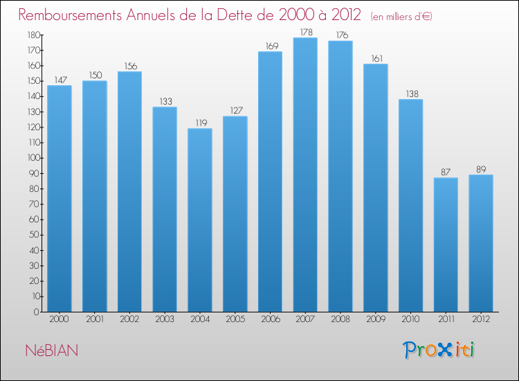 Evolution de l'annuité de la dette pour la commune de NéBIAN de 2000 à 2012 Annuités de la dette pour NéBIAN de 2000 à 2012