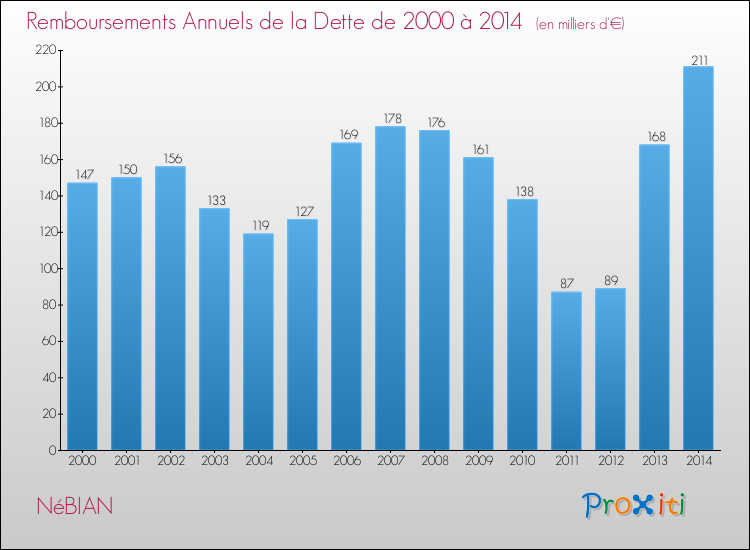 Evolution de l'annuité de la dette pour la commune de NéBIAN de 2000 à 2014 Annuités de la dette pour NéBIAN de 2000 à 2014