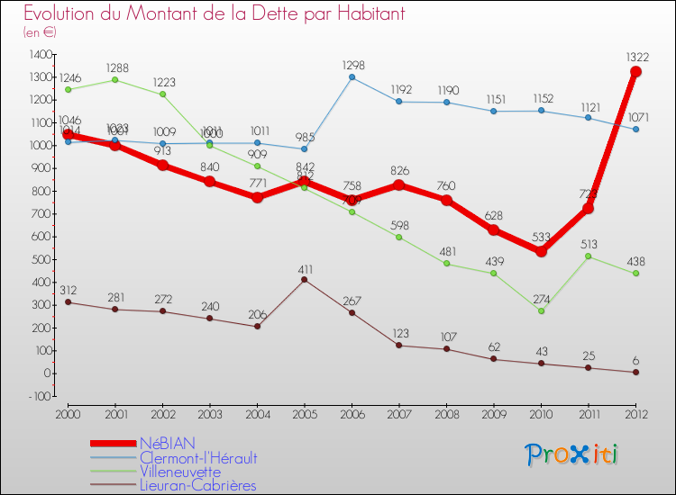 Evolution de la dette par habitant pour la commune de NéBIAN et les communes proches de 2000 à 2012 Comparaison de la dette par habitant pour NéBIAN et les communes voisines de 2000 à 2012