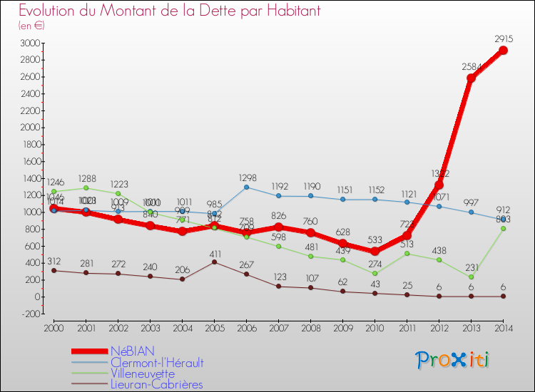 Evolution de la dette par habitant pour la commune de NéBIAN et les communes proches de 2000 à 2014 Comparaison de la dette par habitant pour NéBIAN et les communes voisines de 2000 à 2014