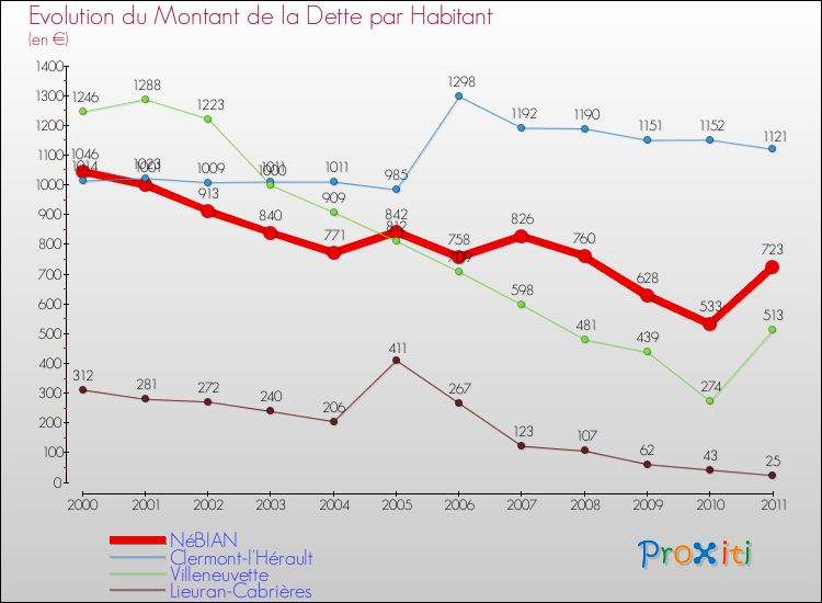 Evolution de la dette par habitant pour la commune de NéBIAN et les communes proches Comparaison de la dette par habitant pour NéBIAN et les communes voisines