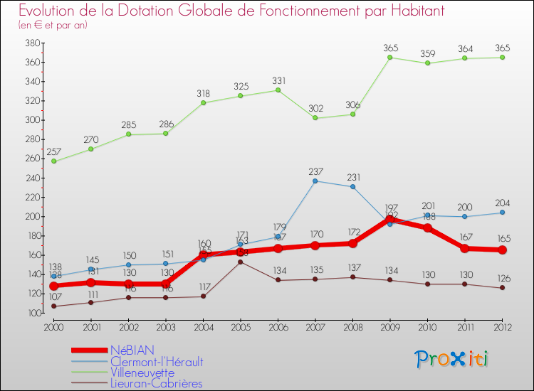 Evolution et montant de la dotation globale de fonctionnement par Habitant pour NéBIAN et les communes proches Comparaison des dotations globales de fonctionnement par habitant pour NéBIAN et les communes voisines