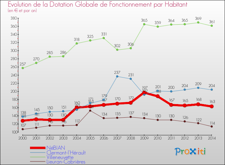 Evolution et montant de la dotation globale de fonctionnement par Habitant pour NéBIAN et les communes proches de 2000 à 2014. Comparaison des dotations globales de fonctionnement par habitant pour NéBIAN et les communes voisines de 2000 à 2014.
