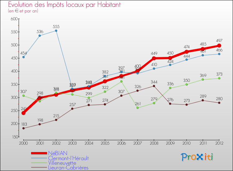 Evolution et montant des impôts locaux par Habitant pour NéBIAN et les communes proches Comparaison des impôts locaux par habitant pour NéBIAN et les communes voisines